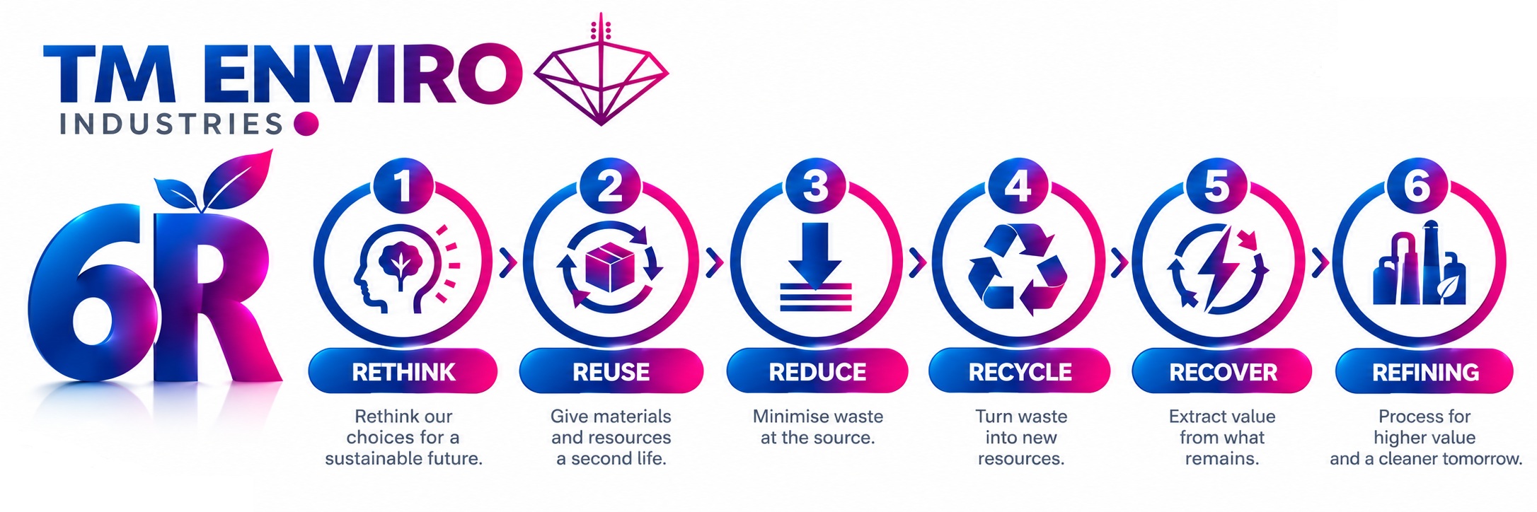 6R: Rethink, Reuse, Reduce, Recycle, Recover, Refining